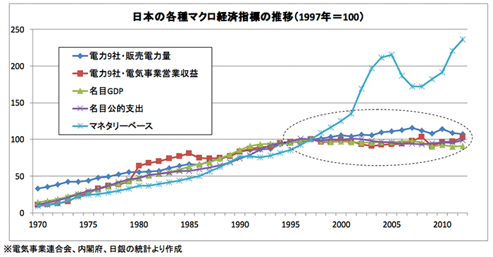 日本の各種マクロ経済指標の推移(1997年=100)