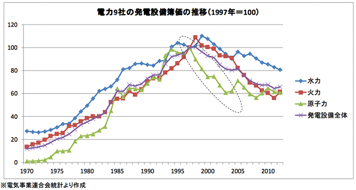 電力9社の発電設備簿価の推移(1997年=100)