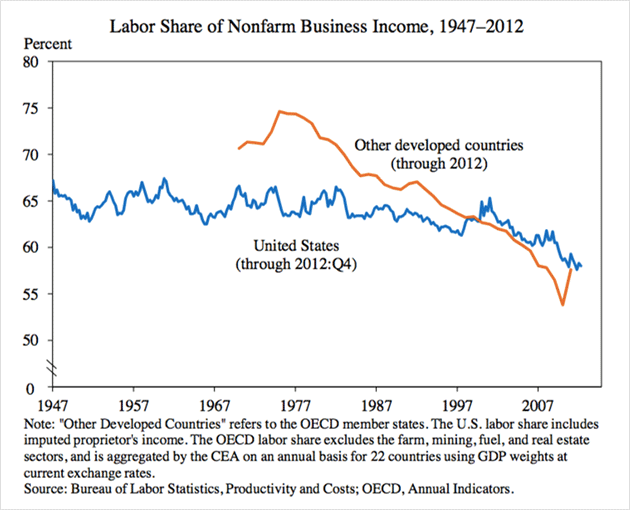 アメリカとOECD諸国における労働分配率の長期推移