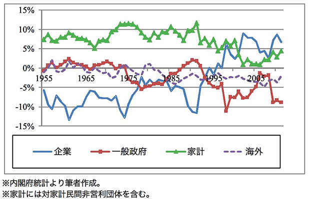 日本の経済主体別貯蓄投資バランスの推移（GDP比）