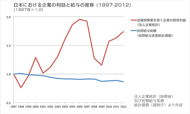 日本における企業の利益と賃金の動向