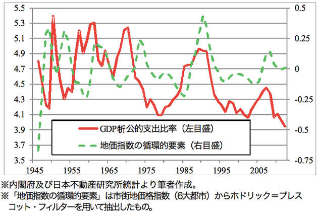 日本の名目GDP／名目公的支出比率と地価指数の循環的要素の推移