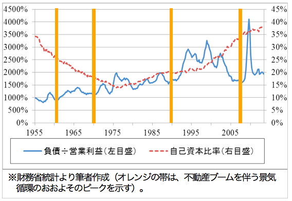 日本の法人企業統計（金融・保険業除く）の推移