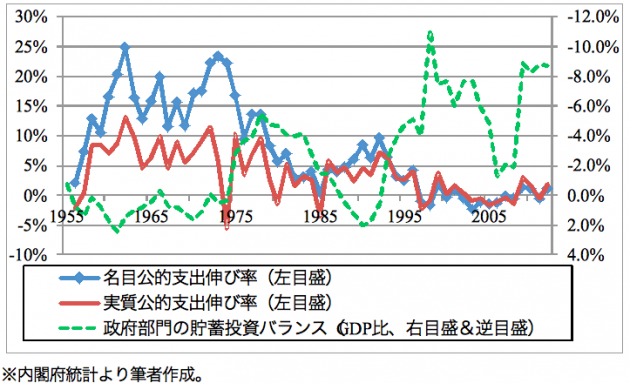 日本の公的支出伸び率と政府部門の貯蓄投資バランス