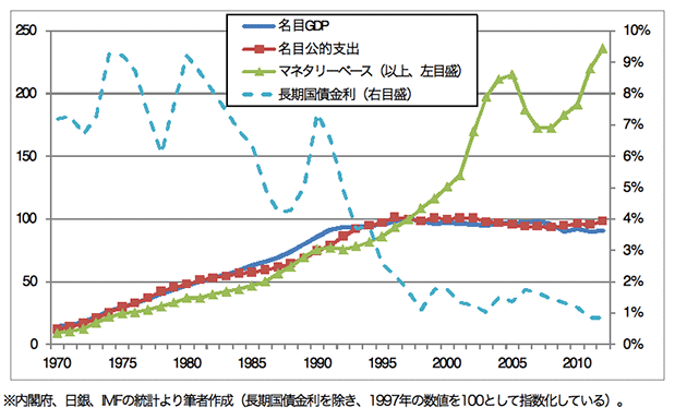 日本の各種マクロ経済指標の推移
