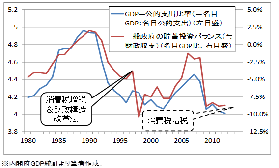 GDP－公的支出比率と一般政府貯蓄投資バランスの推移