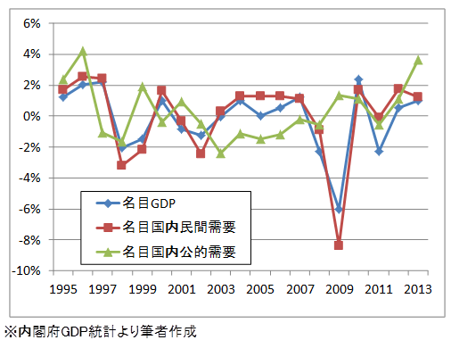 日本の名目GDP及びその内訳（国内民間需要/公的需要）の前年比推移