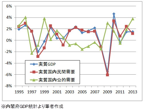 日本の実質GDP及びその内訳（国内民間需要/公的需要）の前年比推移