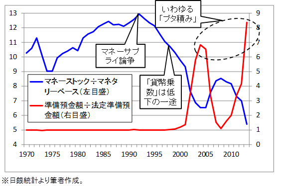 図5：日本における「貨幣乗数」関連指標の推移（1970年～）