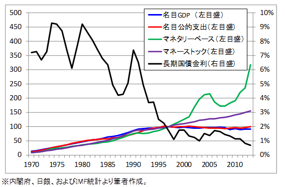 図6：日本の各種マクロ経済指標の推移（1970年～）