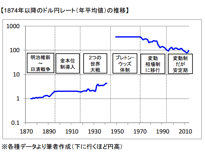 図１「1874年以降のドル円レート」