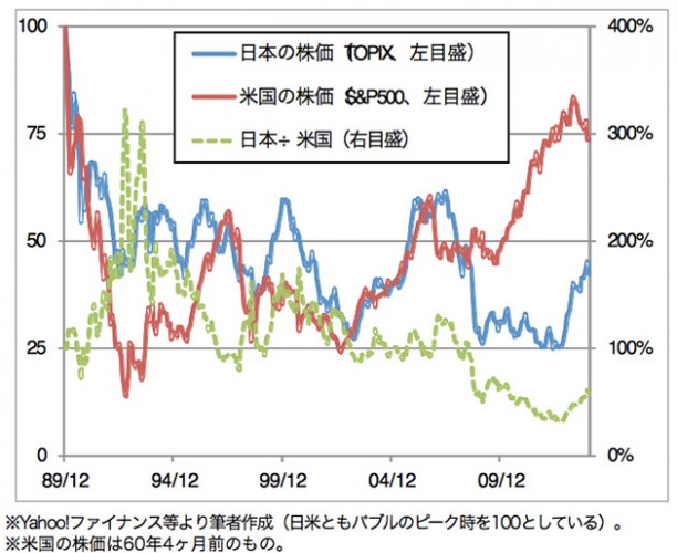 Asread 【島倉原】日米のバブル崩壊後を比較する ー 失われた20年の正体(その11) | ASREAD