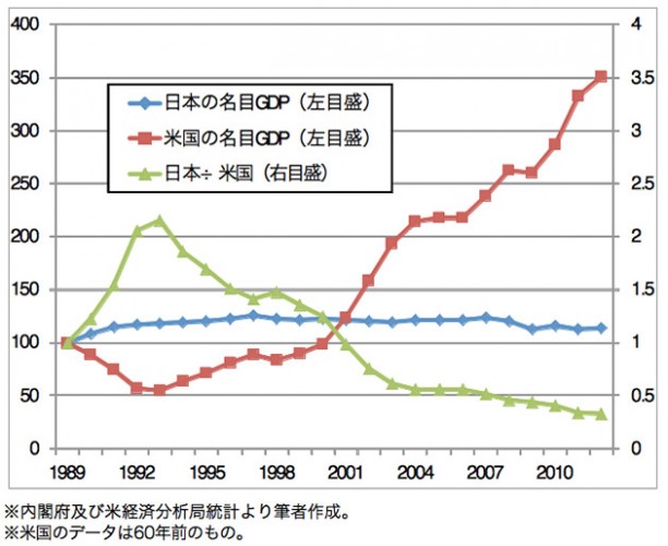 Asread 【島倉原】日米のバブル崩壊後を比較する ー 失われた20年の正体(その11) | ASREAD